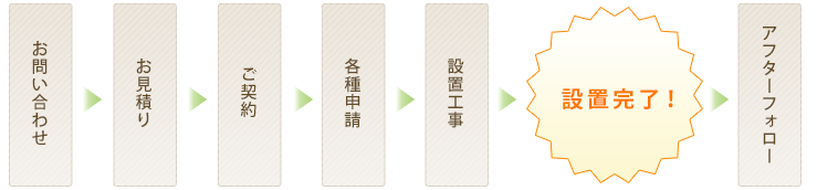 設置までの流れの図